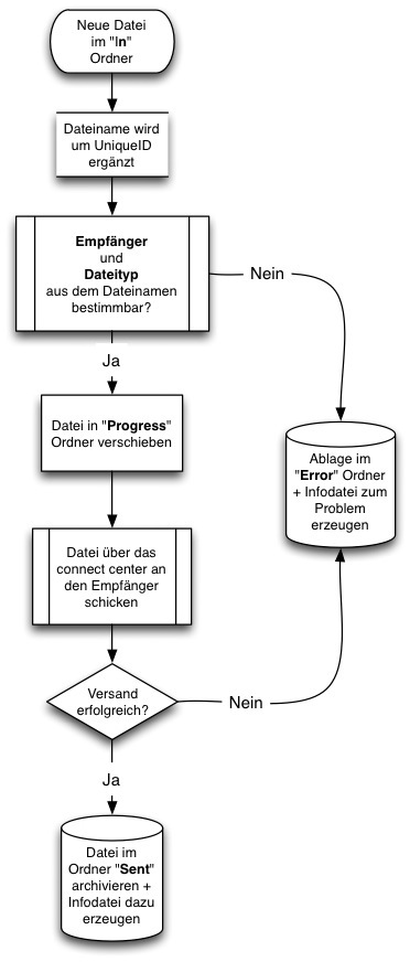 _images/autotransferflow.jpg
